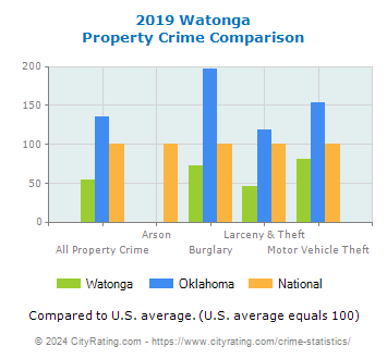 Watonga Property Crime vs. State and National Comparison