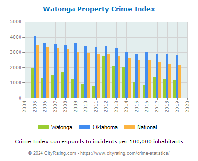 Watonga Property Crime vs. State and National Per Capita
