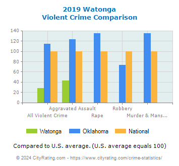 Watonga Violent Crime vs. State and National Comparison