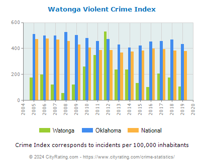 Watonga Violent Crime vs. State and National Per Capita