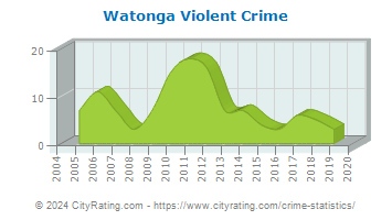 Watonga Violent Crime