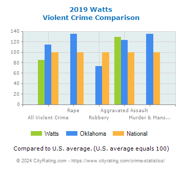 Watts Violent Crime vs. State and National Comparison