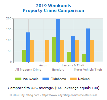 Waukomis Property Crime vs. State and National Comparison