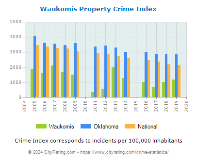 Waukomis Property Crime vs. State and National Per Capita