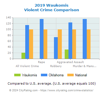 Waukomis Violent Crime vs. State and National Comparison