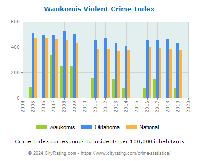 Waukomis Violent Crime vs. State and National Per Capita