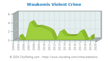 Waukomis Violent Crime