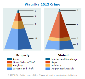 Waurika Crime 2013