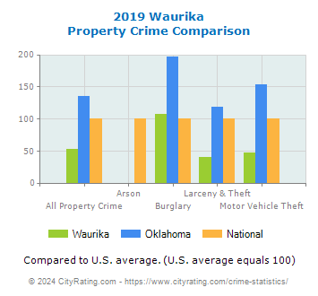Waurika Property Crime vs. State and National Comparison