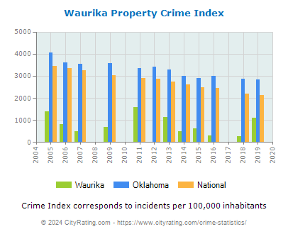 Waurika Property Crime vs. State and National Per Capita