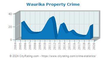 Waurika Property Crime