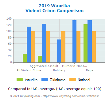 Waurika Violent Crime vs. State and National Comparison