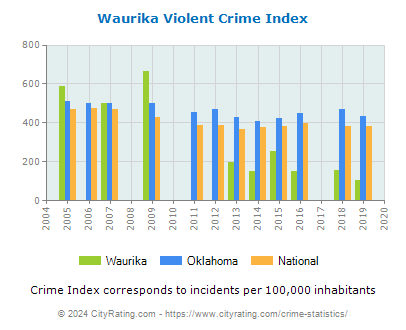 Waurika Violent Crime vs. State and National Per Capita