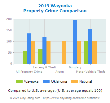Waynoka Property Crime vs. State and National Comparison