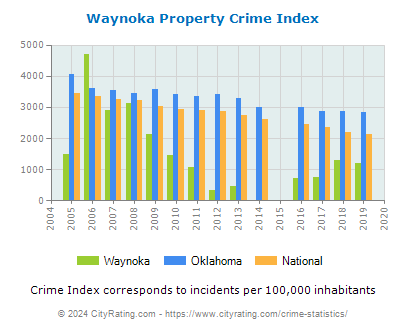 Waynoka Property Crime vs. State and National Per Capita