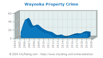Waynoka Property Crime