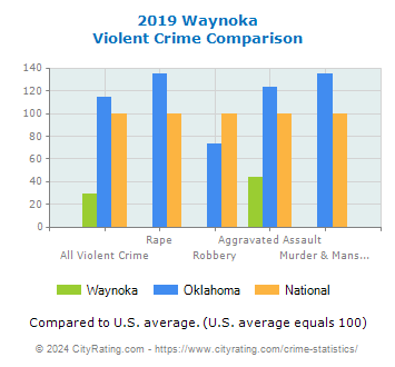 Waynoka Violent Crime vs. State and National Comparison