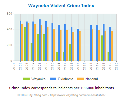Waynoka Violent Crime vs. State and National Per Capita