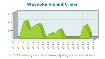 Waynoka Violent Crime