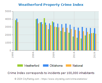 Weatherford Property Crime vs. State and National Per Capita