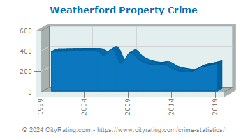 Weatherford Property Crime