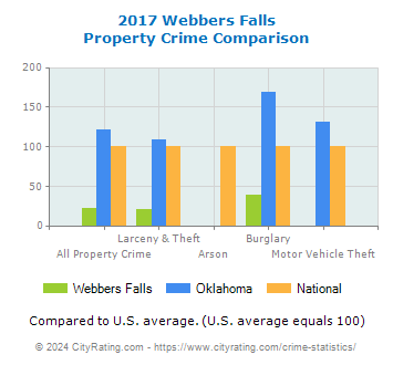 Webbers Falls Property Crime vs. State and National Comparison