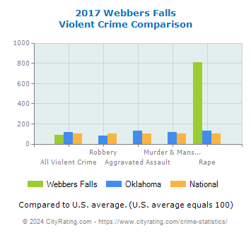 Webbers Falls Violent Crime vs. State and National Comparison
