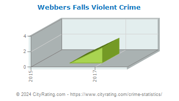 Webbers Falls Violent Crime
