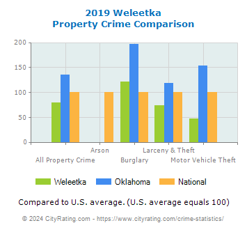 Weleetka Property Crime vs. State and National Comparison