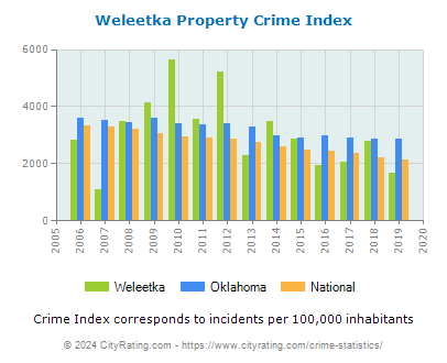 Weleetka Property Crime vs. State and National Per Capita