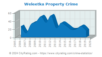 Weleetka Property Crime