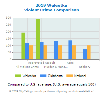 Weleetka Violent Crime vs. State and National Comparison