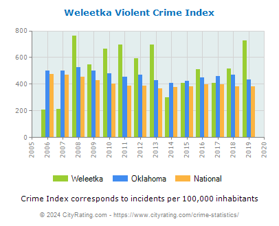 Weleetka Violent Crime vs. State and National Per Capita