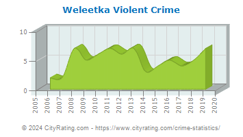 Weleetka Violent Crime