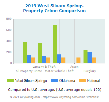 West Siloam Springs Property Crime vs. State and National Comparison