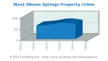 West Siloam Springs Property Crime