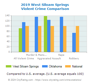 West Siloam Springs Violent Crime vs. State and National Comparison