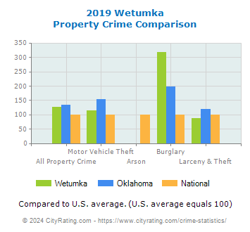 Wetumka Property Crime vs. State and National Comparison