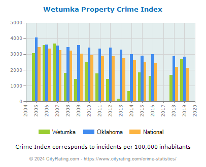 Wetumka Property Crime vs. State and National Per Capita