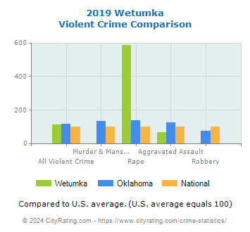 Wetumka Violent Crime vs. State and National Comparison