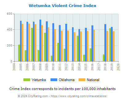 Wetumka Violent Crime vs. State and National Per Capita