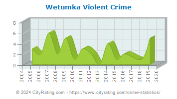 Wetumka Violent Crime