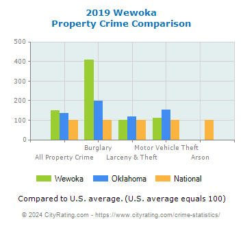 Wewoka Property Crime vs. State and National Comparison
