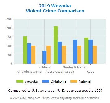 Wewoka Violent Crime vs. State and National Comparison