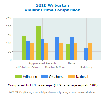 Wilburton Violent Crime vs. State and National Comparison