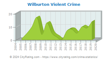 Wilburton Violent Crime