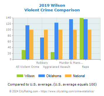 Wilson Violent Crime vs. State and National Comparison