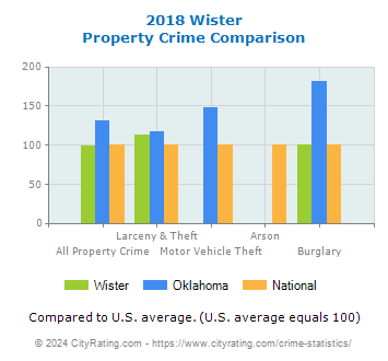 Wister Property Crime vs. State and National Comparison