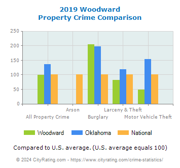 Woodward Property Crime vs. State and National Comparison