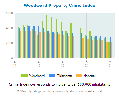Woodward Property Crime vs. State and National Per Capita